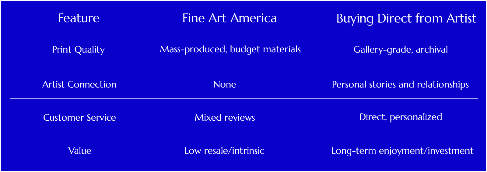 Infographic comparing features like print quality, artist connection, customer service, and value between purchasing from Fine Art America or buying direct from an artist.