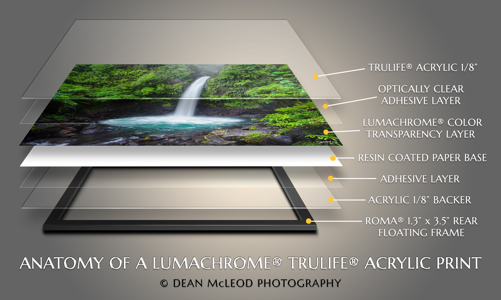 Infographic showing all of the layers that comprise a Lumachrome TruLife acrylic face mount photographic print.