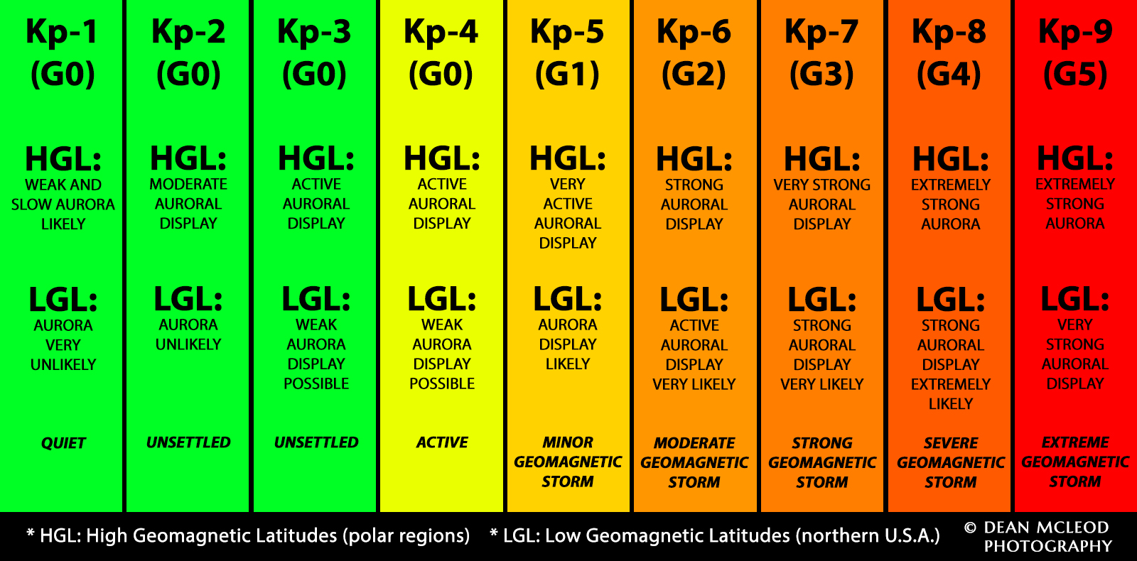 An infographic depicting the Kp Index and G-scale that measures the strength of aurora.