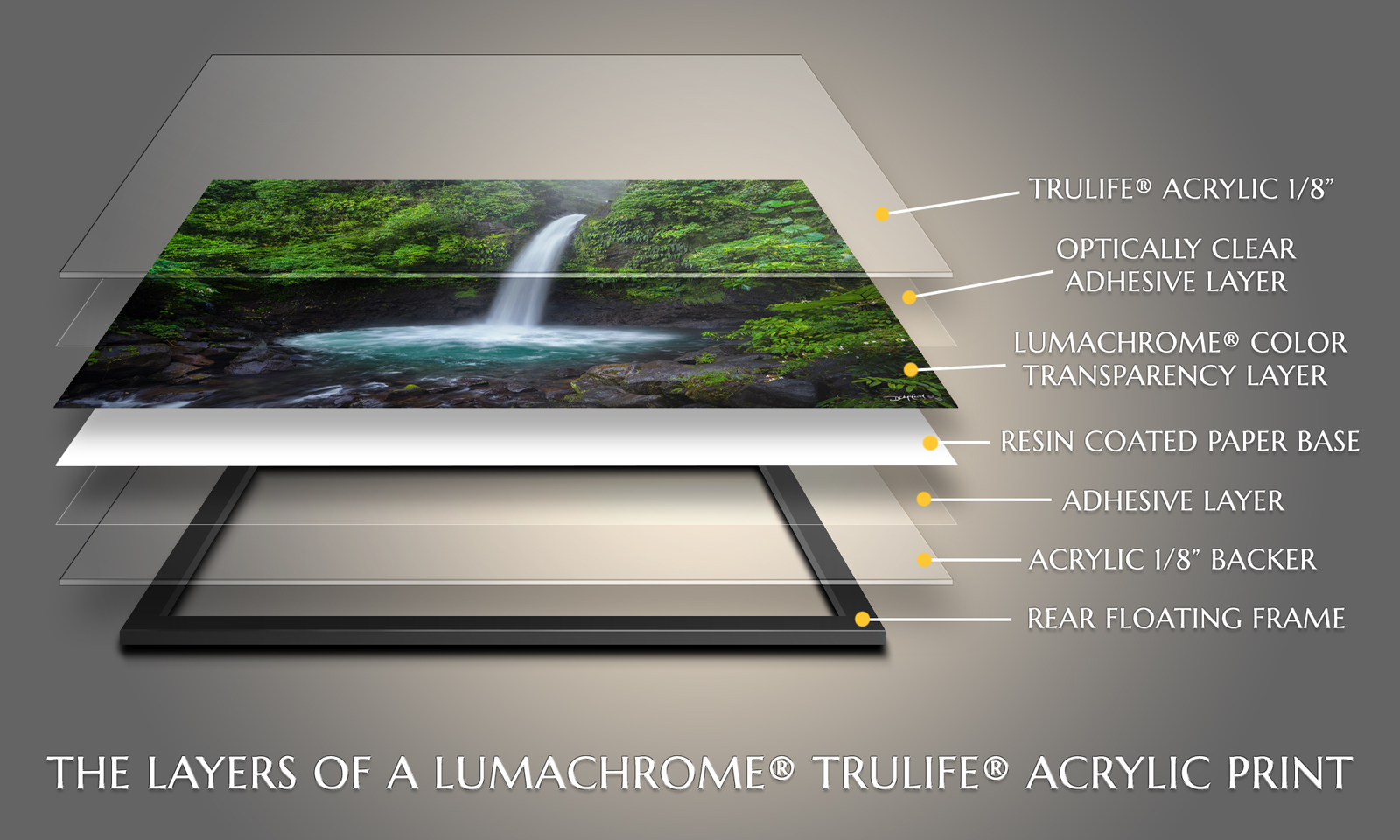 Expanded-view diagram showing the layered construction of a Lumachrome® acrylic print, with each component labeled from TruLife® acrylic to the photographic image and backing materials.
